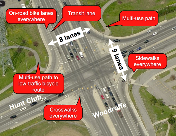 An arterial can be a Complete Street. This is an example in Ottawa of a very large intersection of arterials that supports all forms of transportation: driving, biking, walking and transit.